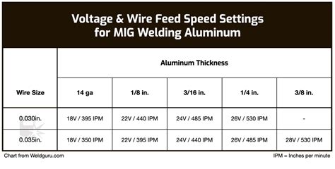 can i mig weld aluminum sheet metal|welding aluminum with mig chart.